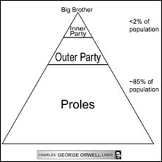 Orwellian Pyramid