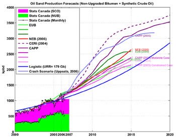 Projections associated with the Alberta Tar Sands