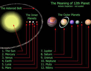 Planet X relative to the other ten planets